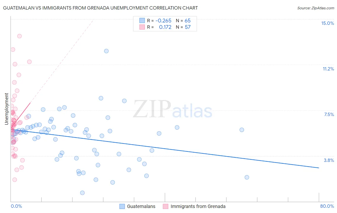 Guatemalan vs Immigrants from Grenada Unemployment