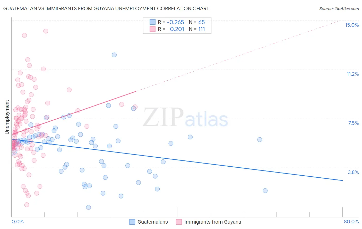 Guatemalan vs Immigrants from Guyana Unemployment
