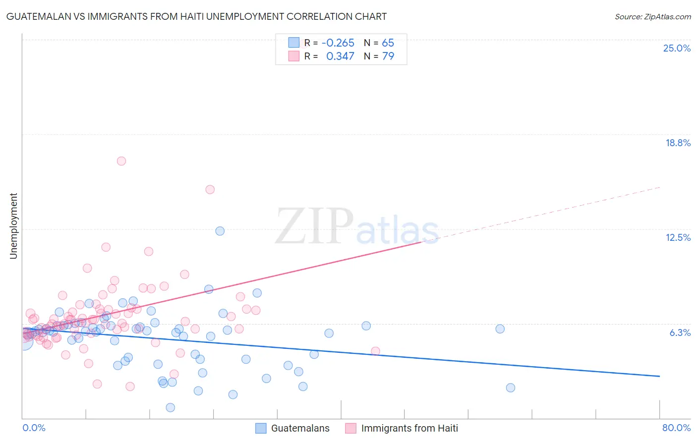 Guatemalan vs Immigrants from Haiti Unemployment