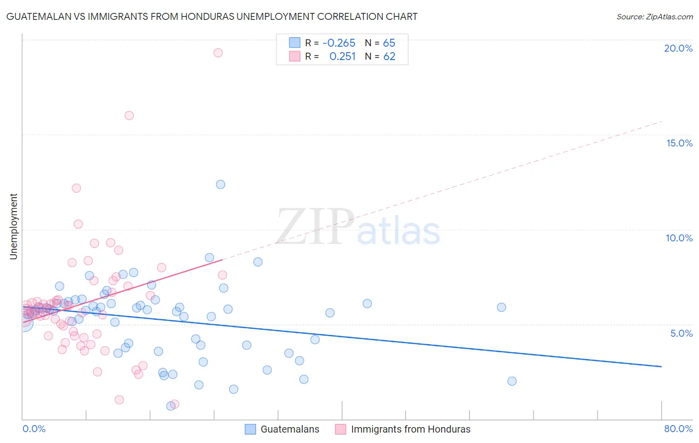Guatemalan vs Immigrants from Honduras Unemployment
