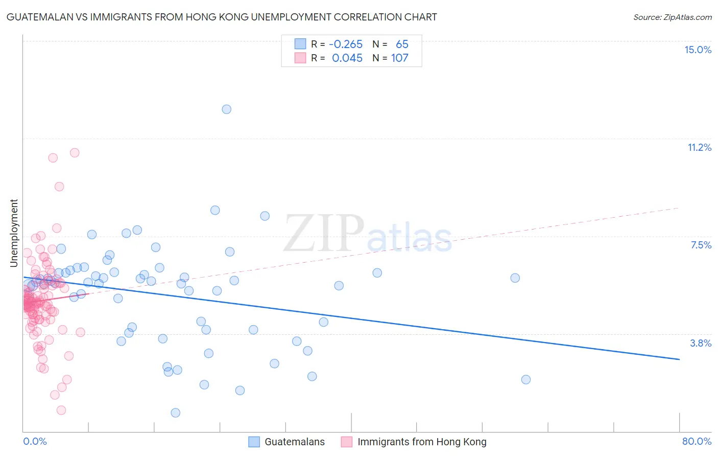 Guatemalan vs Immigrants from Hong Kong Unemployment