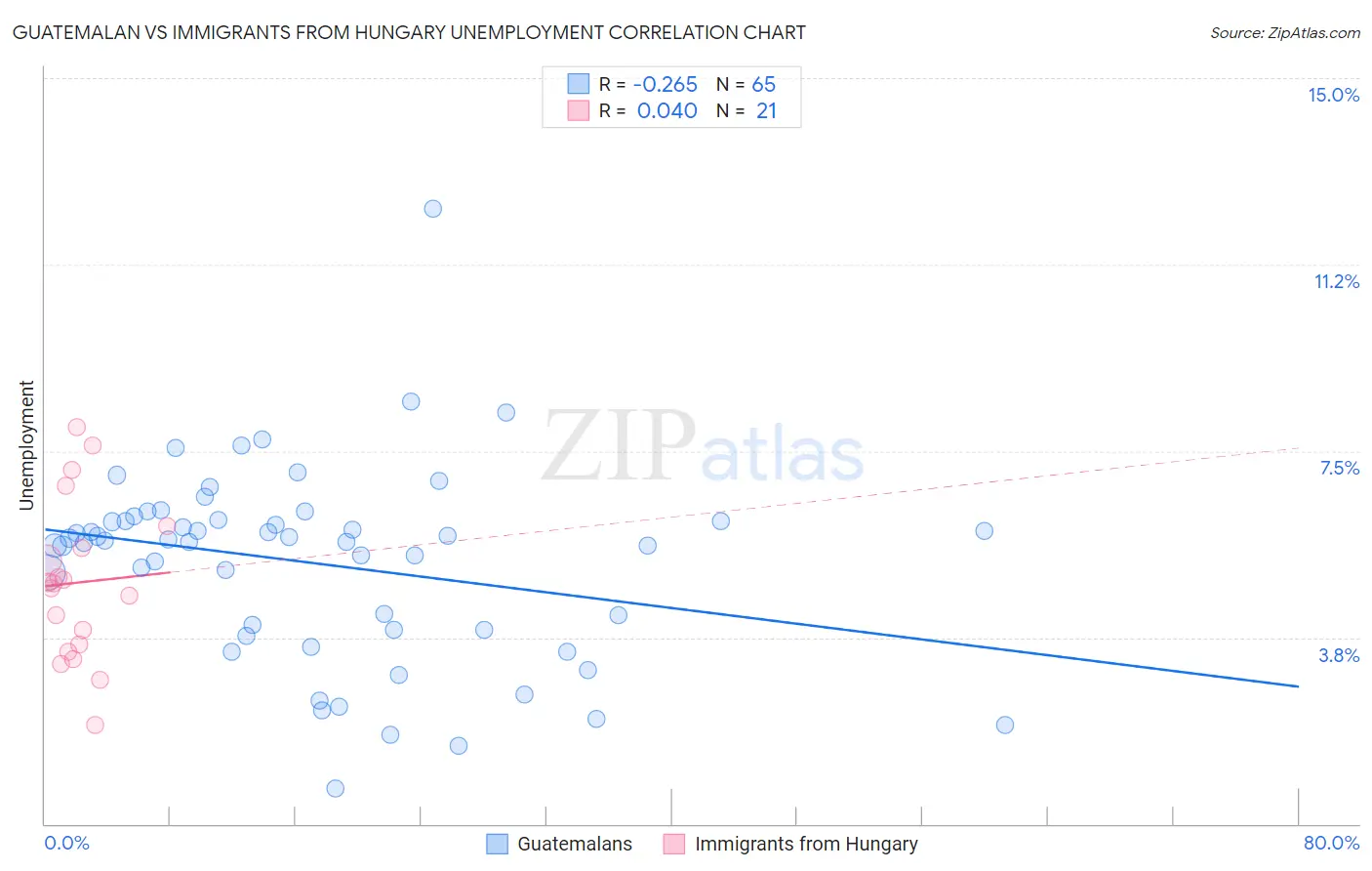 Guatemalan vs Immigrants from Hungary Unemployment