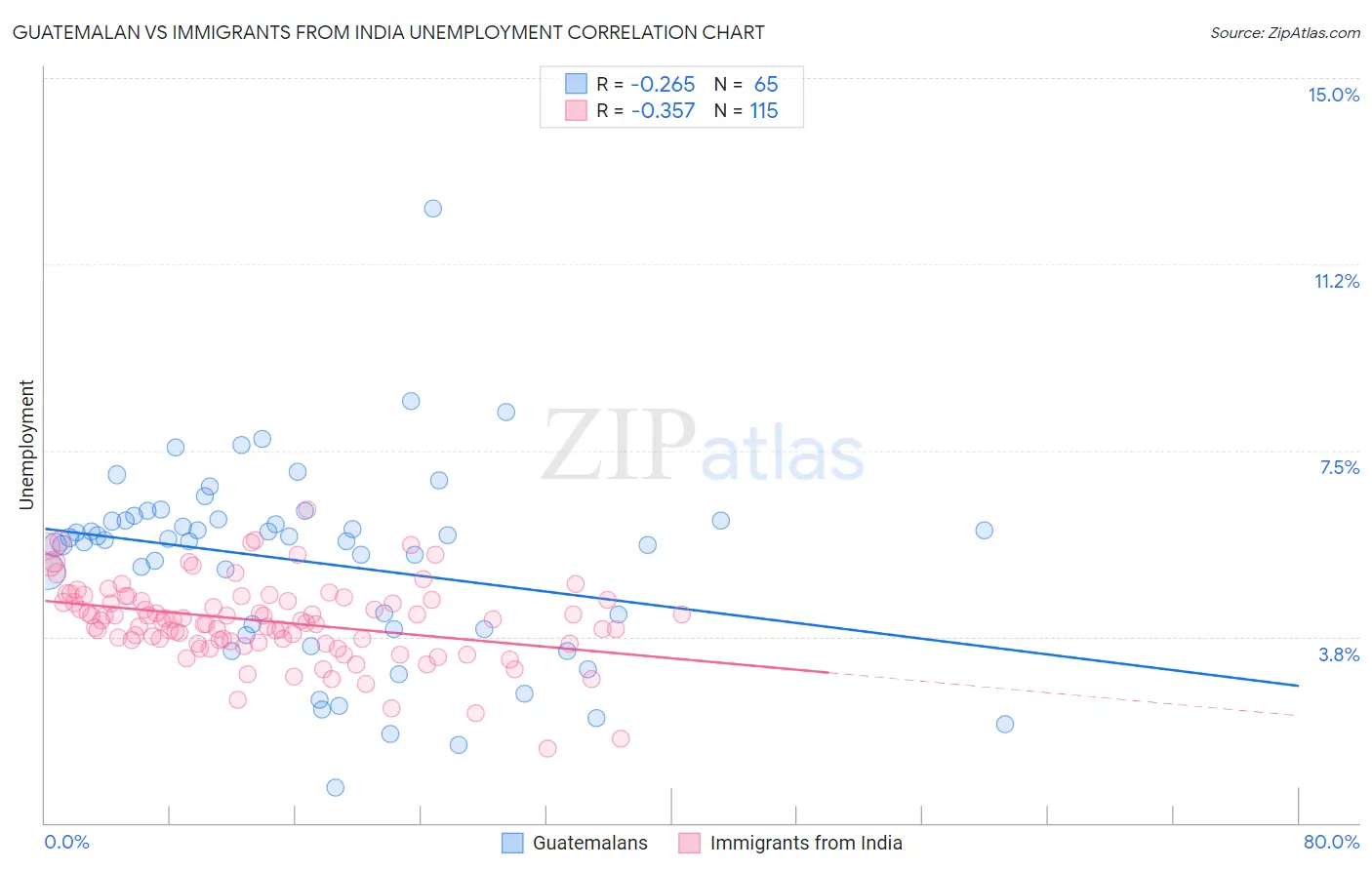 Guatemalan vs Immigrants from India Unemployment