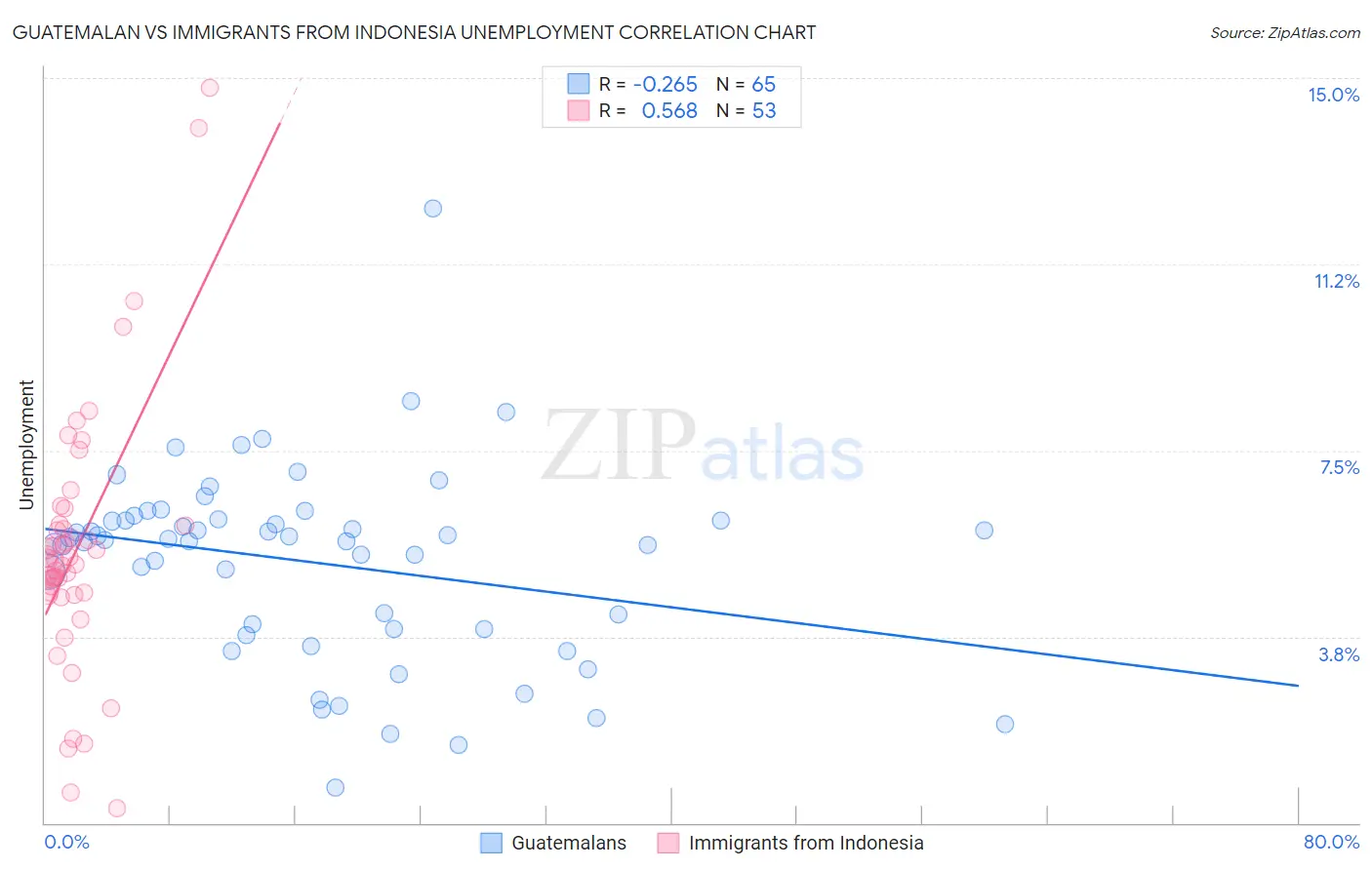 Guatemalan vs Immigrants from Indonesia Unemployment