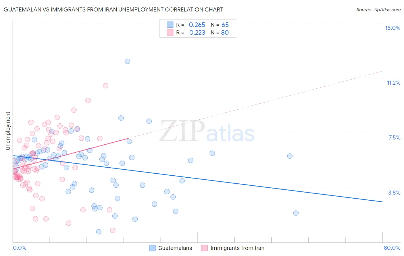 Guatemalan vs Immigrants from Iran Unemployment