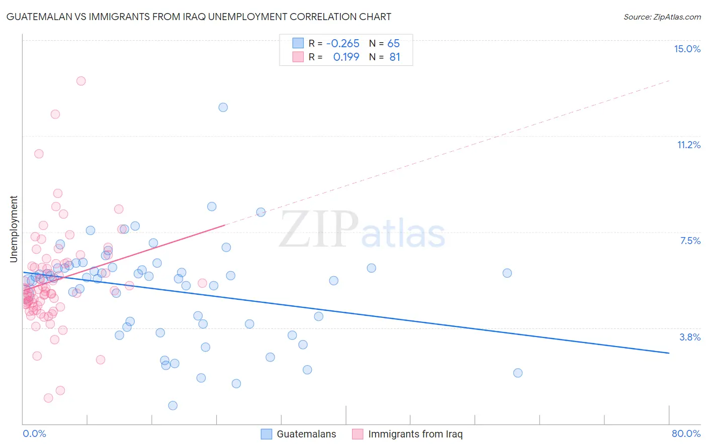 Guatemalan vs Immigrants from Iraq Unemployment