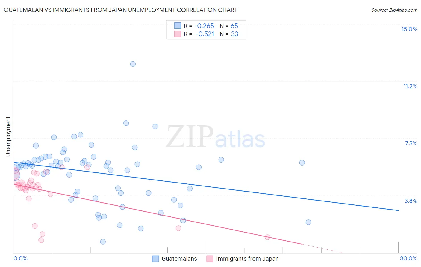 Guatemalan vs Immigrants from Japan Unemployment