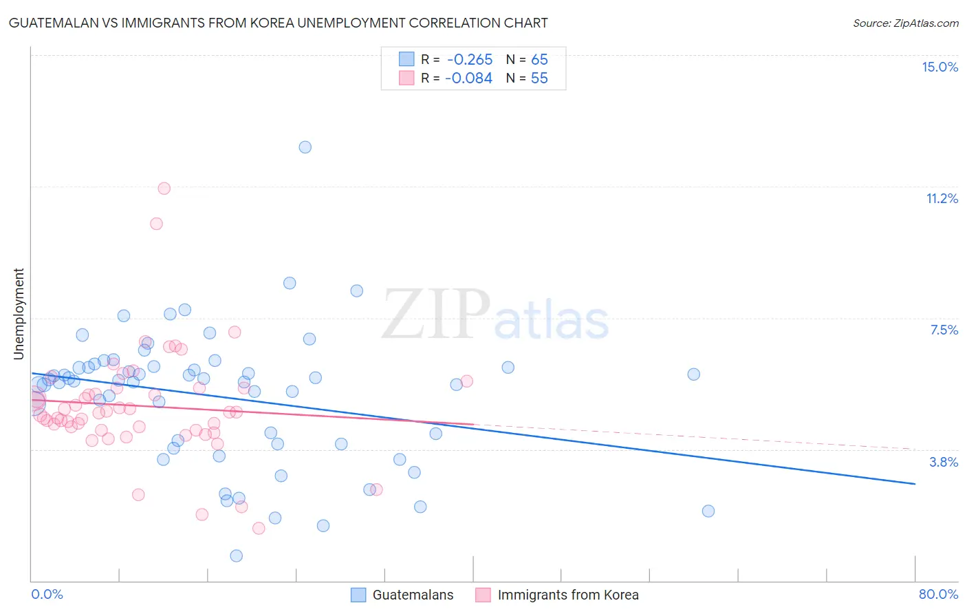 Guatemalan vs Immigrants from Korea Unemployment