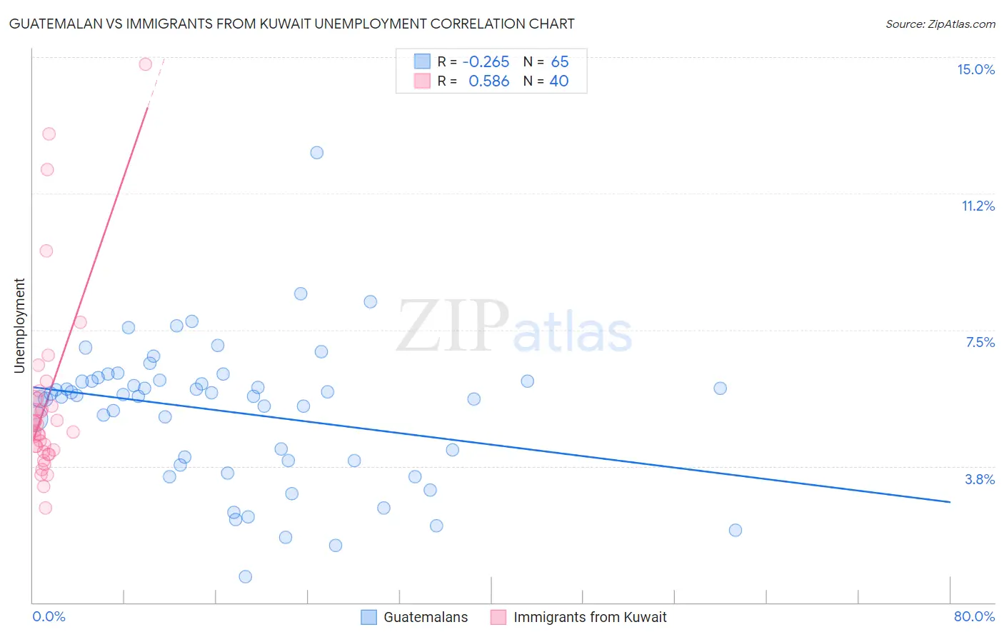 Guatemalan vs Immigrants from Kuwait Unemployment