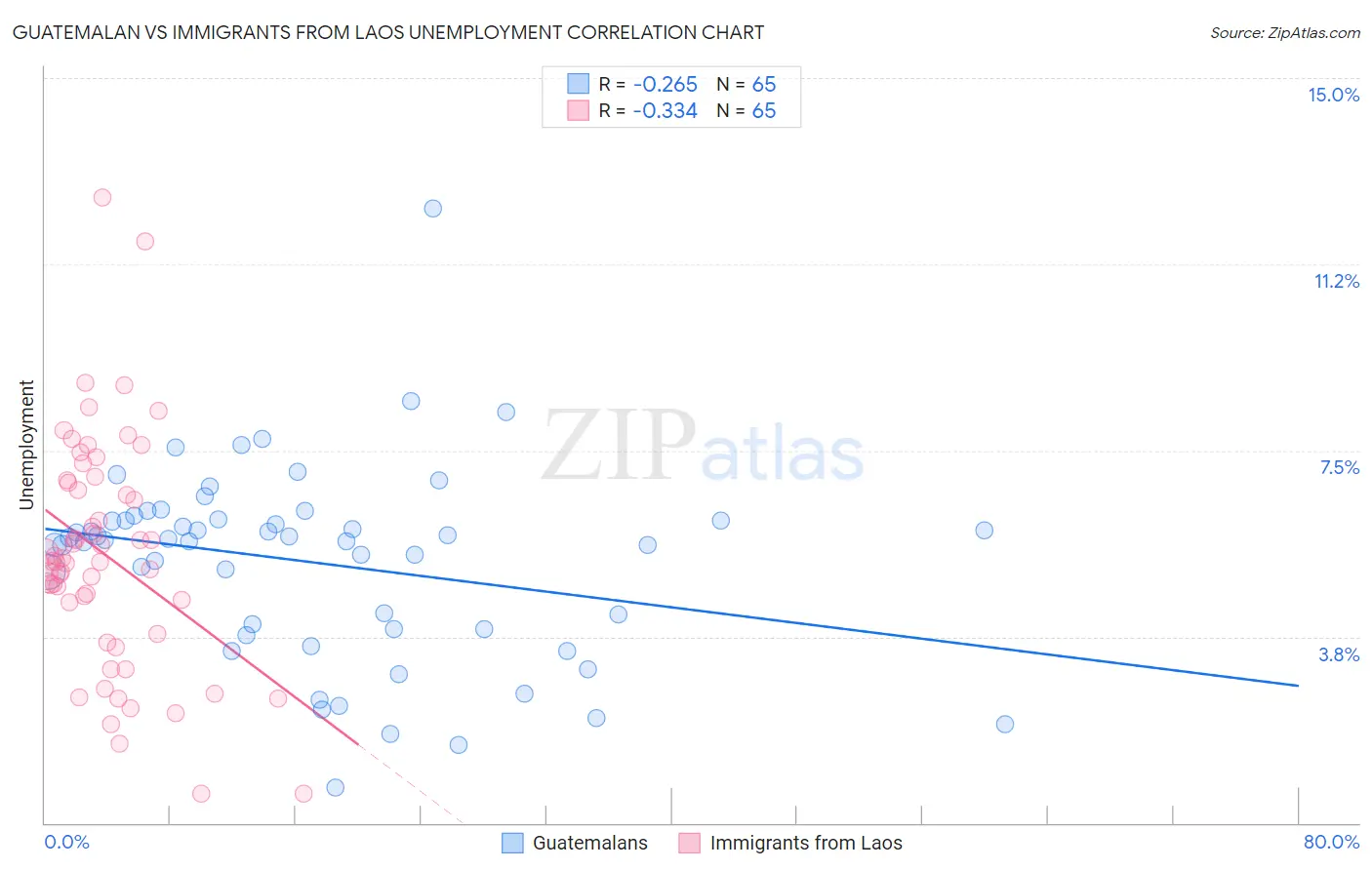 Guatemalan vs Immigrants from Laos Unemployment