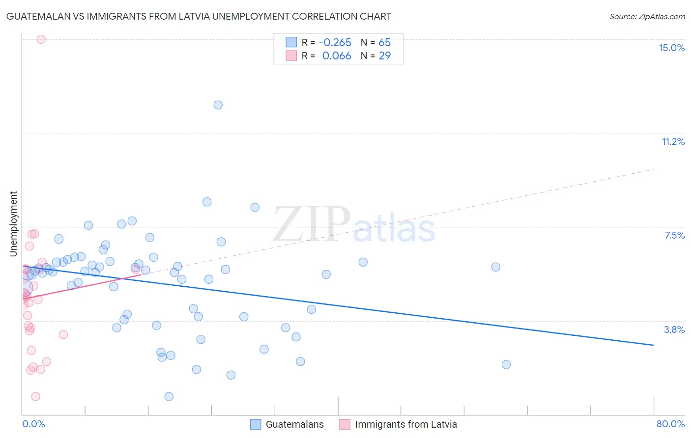 Guatemalan vs Immigrants from Latvia Unemployment