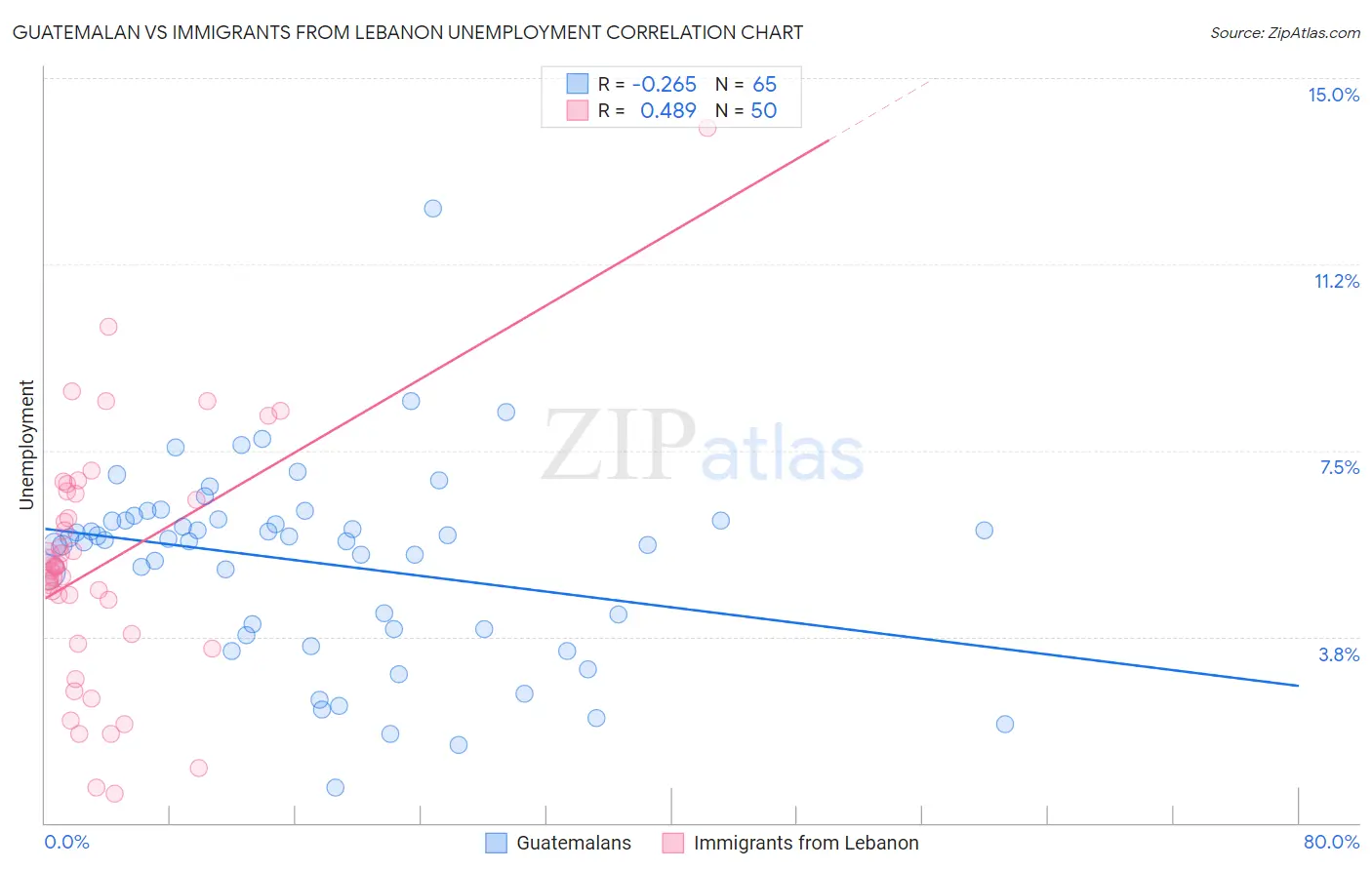 Guatemalan vs Immigrants from Lebanon Unemployment