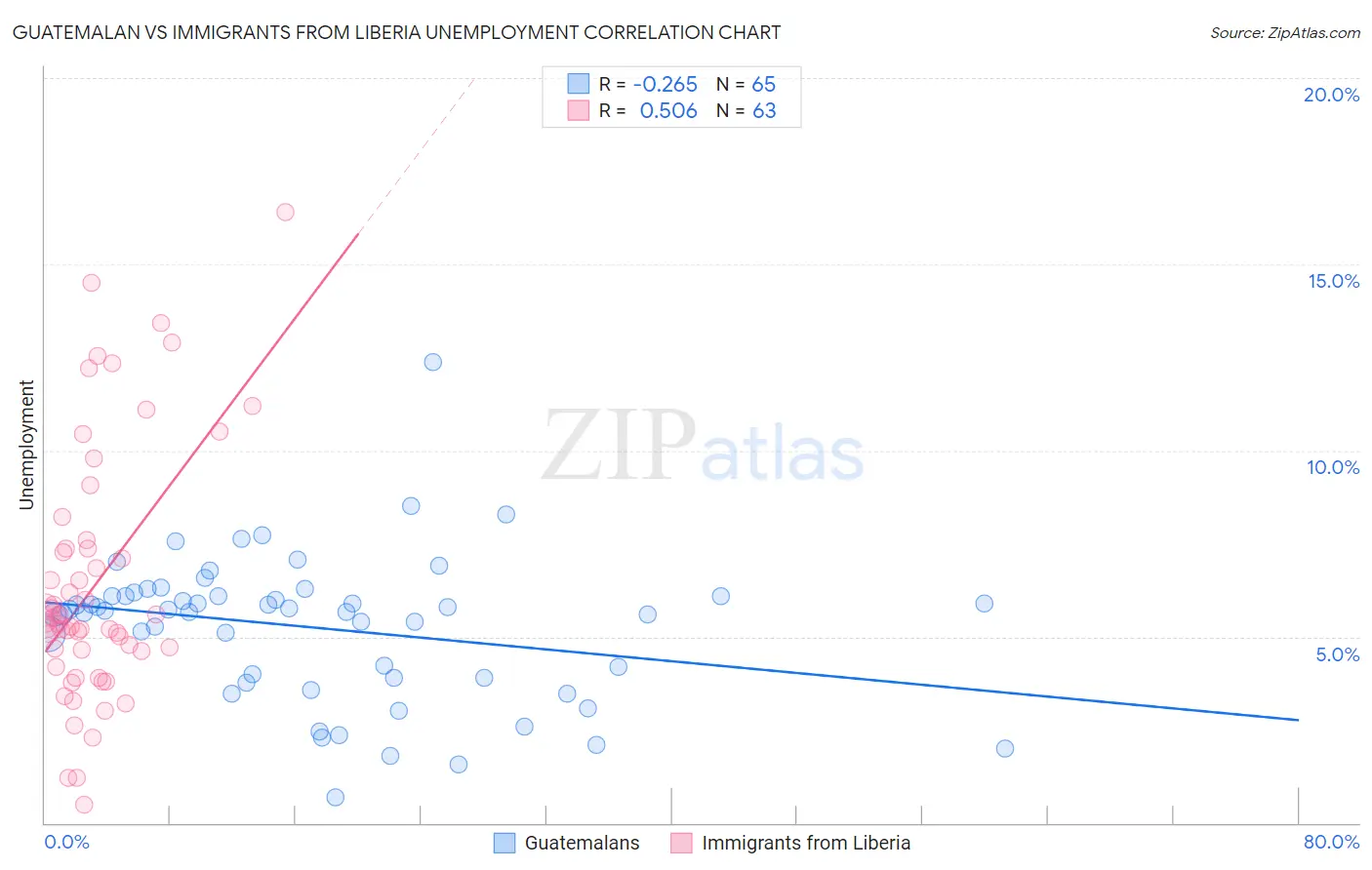 Guatemalan vs Immigrants from Liberia Unemployment