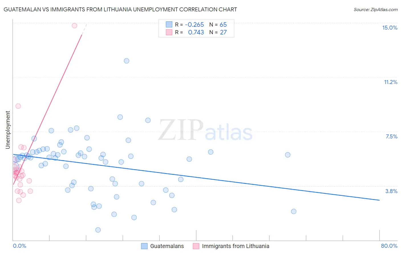 Guatemalan vs Immigrants from Lithuania Unemployment