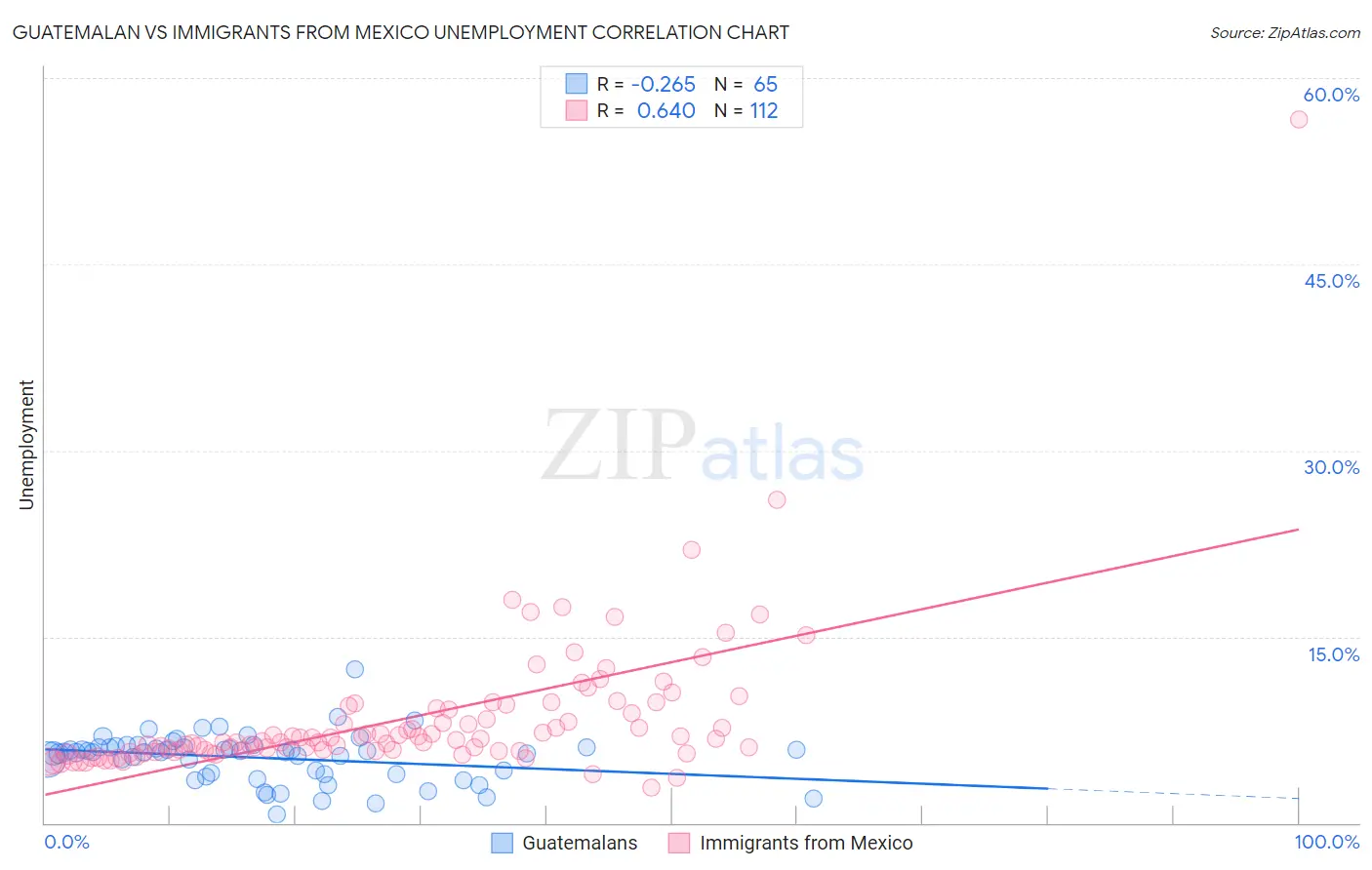 Guatemalan vs Immigrants from Mexico Unemployment