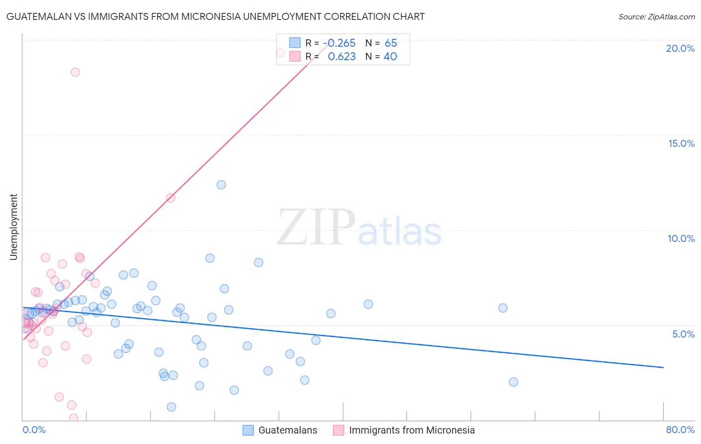 Guatemalan vs Immigrants from Micronesia Unemployment