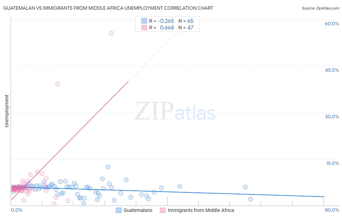 Guatemalan vs Immigrants from Middle Africa Unemployment