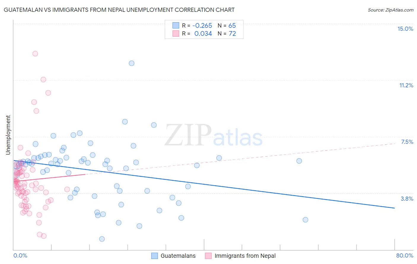 Guatemalan vs Immigrants from Nepal Unemployment