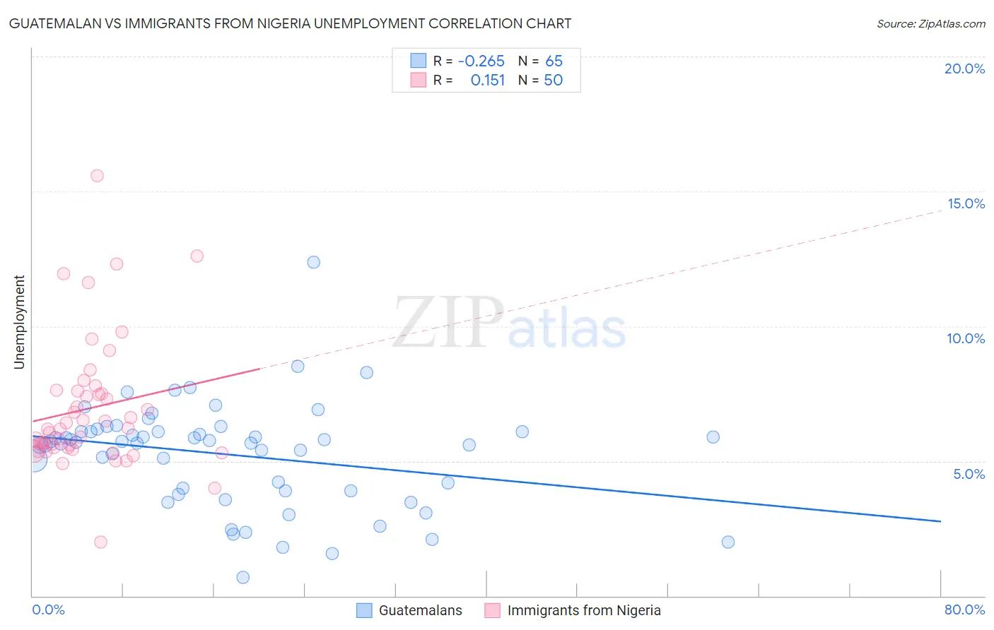 Guatemalan vs Immigrants from Nigeria Unemployment