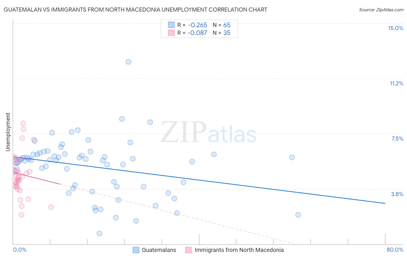 Guatemalan vs Immigrants from North Macedonia Unemployment