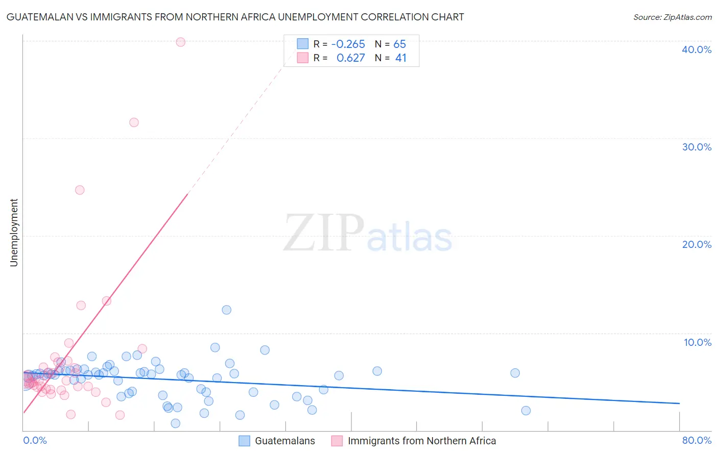Guatemalan vs Immigrants from Northern Africa Unemployment