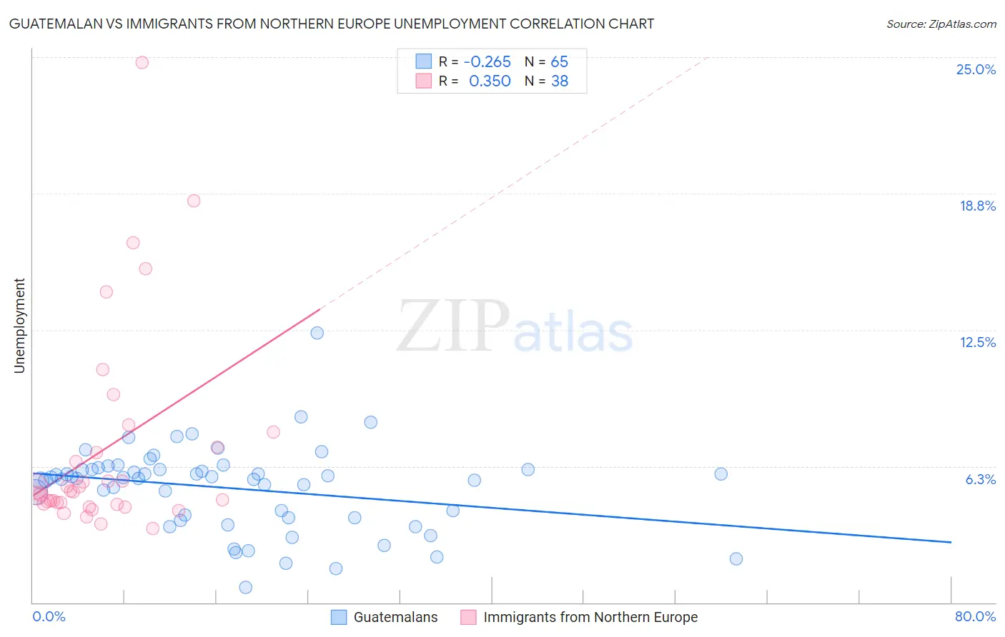 Guatemalan vs Immigrants from Northern Europe Unemployment