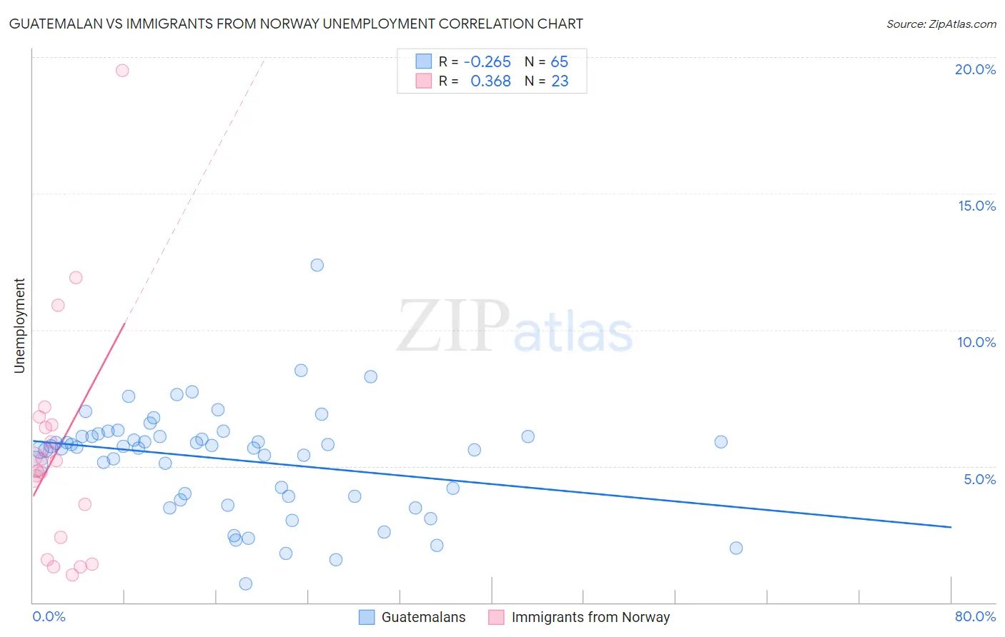 Guatemalan vs Immigrants from Norway Unemployment