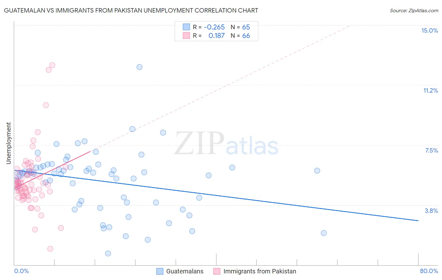 Guatemalan vs Immigrants from Pakistan Unemployment