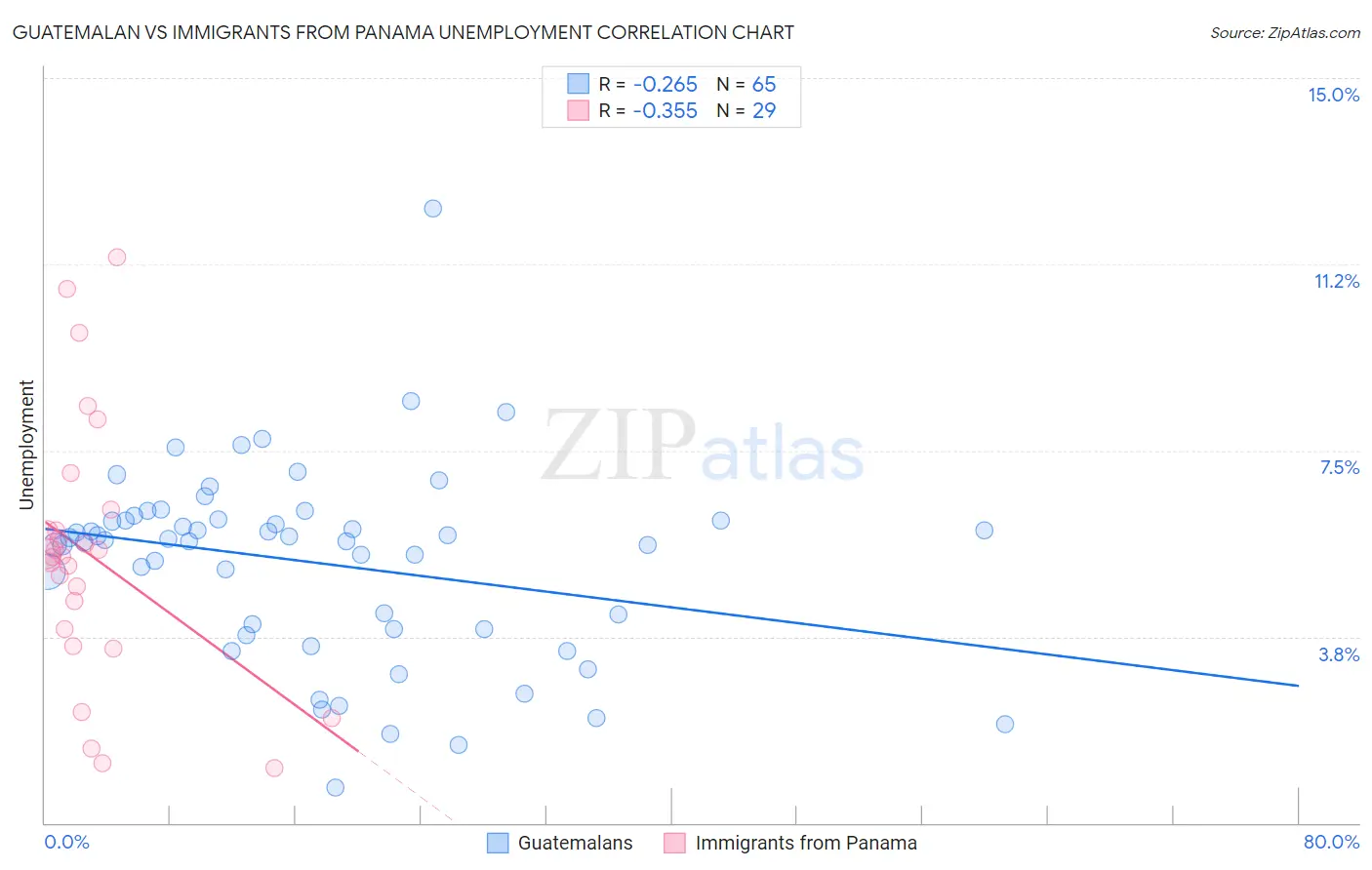 Guatemalan vs Immigrants from Panama Unemployment
