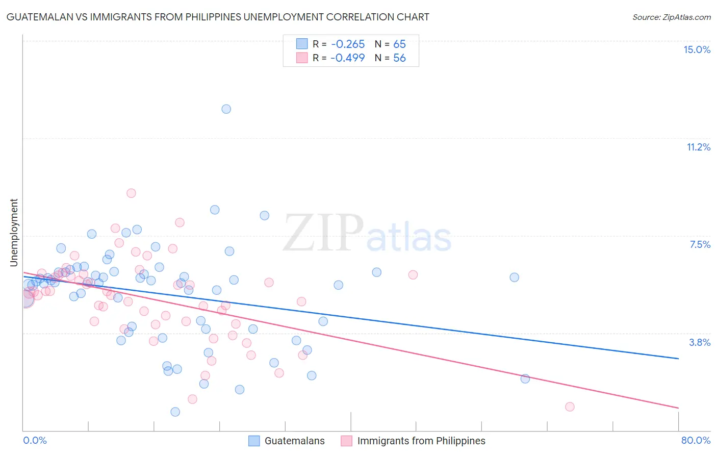 Guatemalan vs Immigrants from Philippines Unemployment