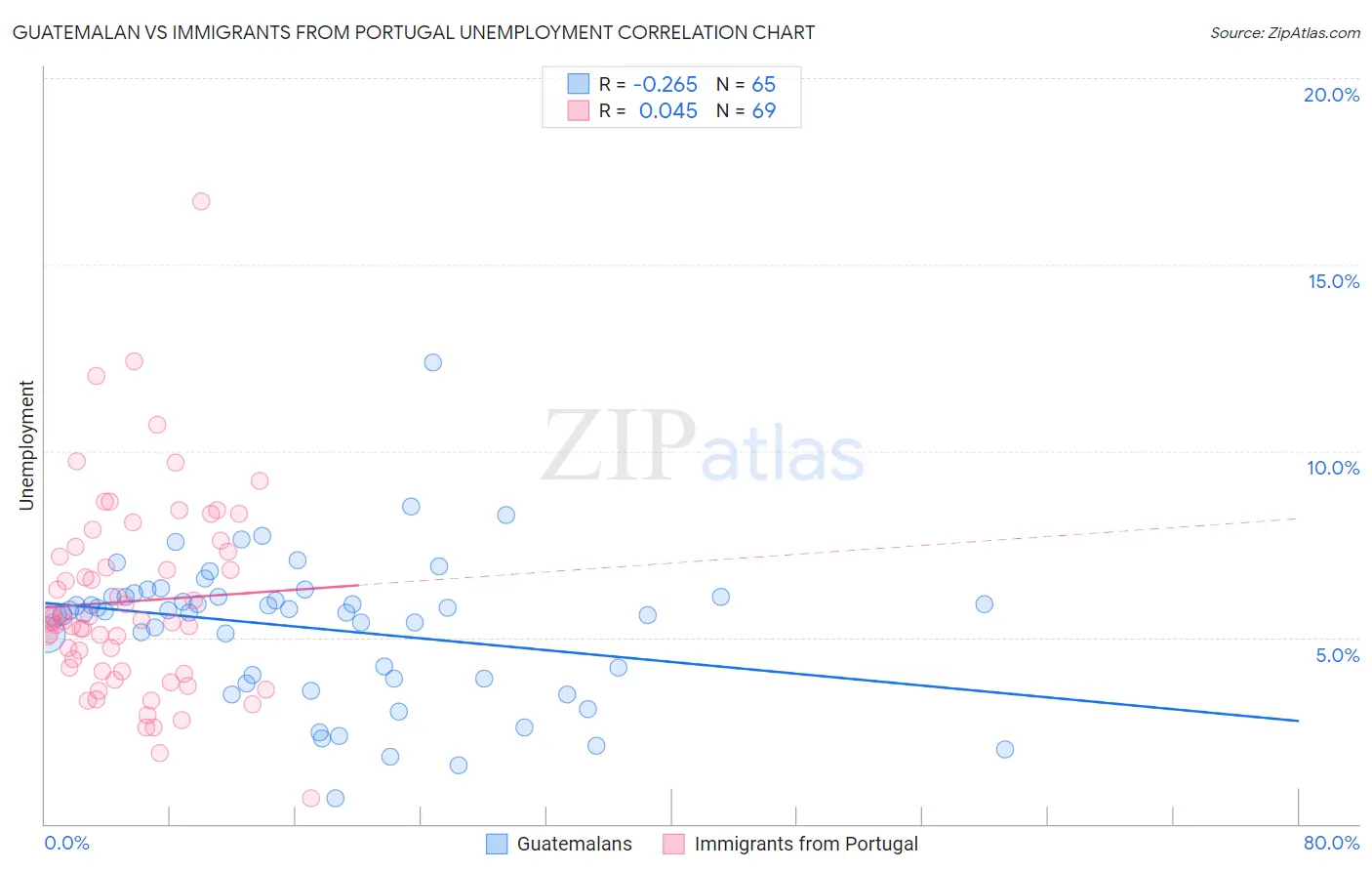 Guatemalan vs Immigrants from Portugal Unemployment