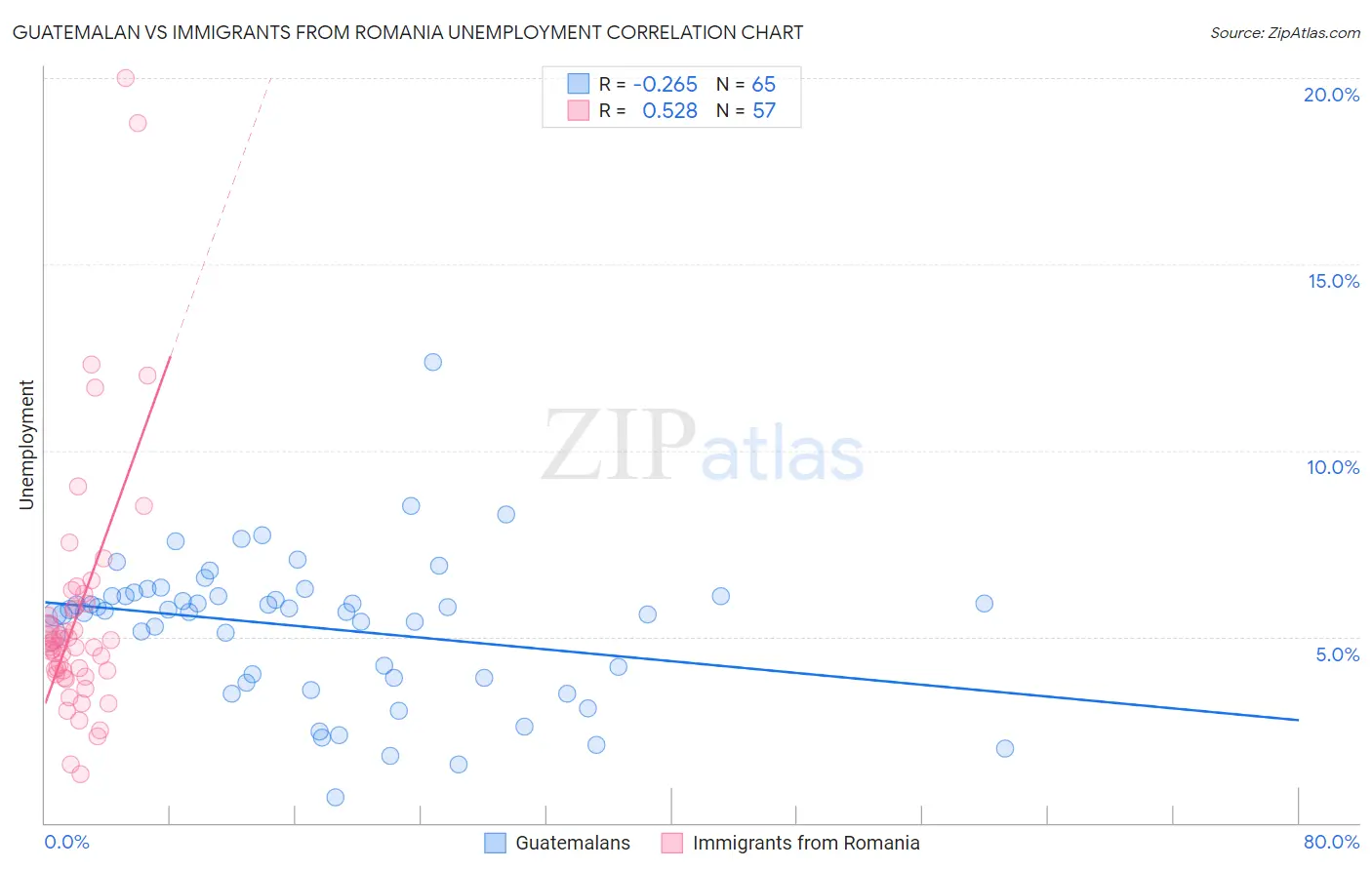 Guatemalan vs Immigrants from Romania Unemployment