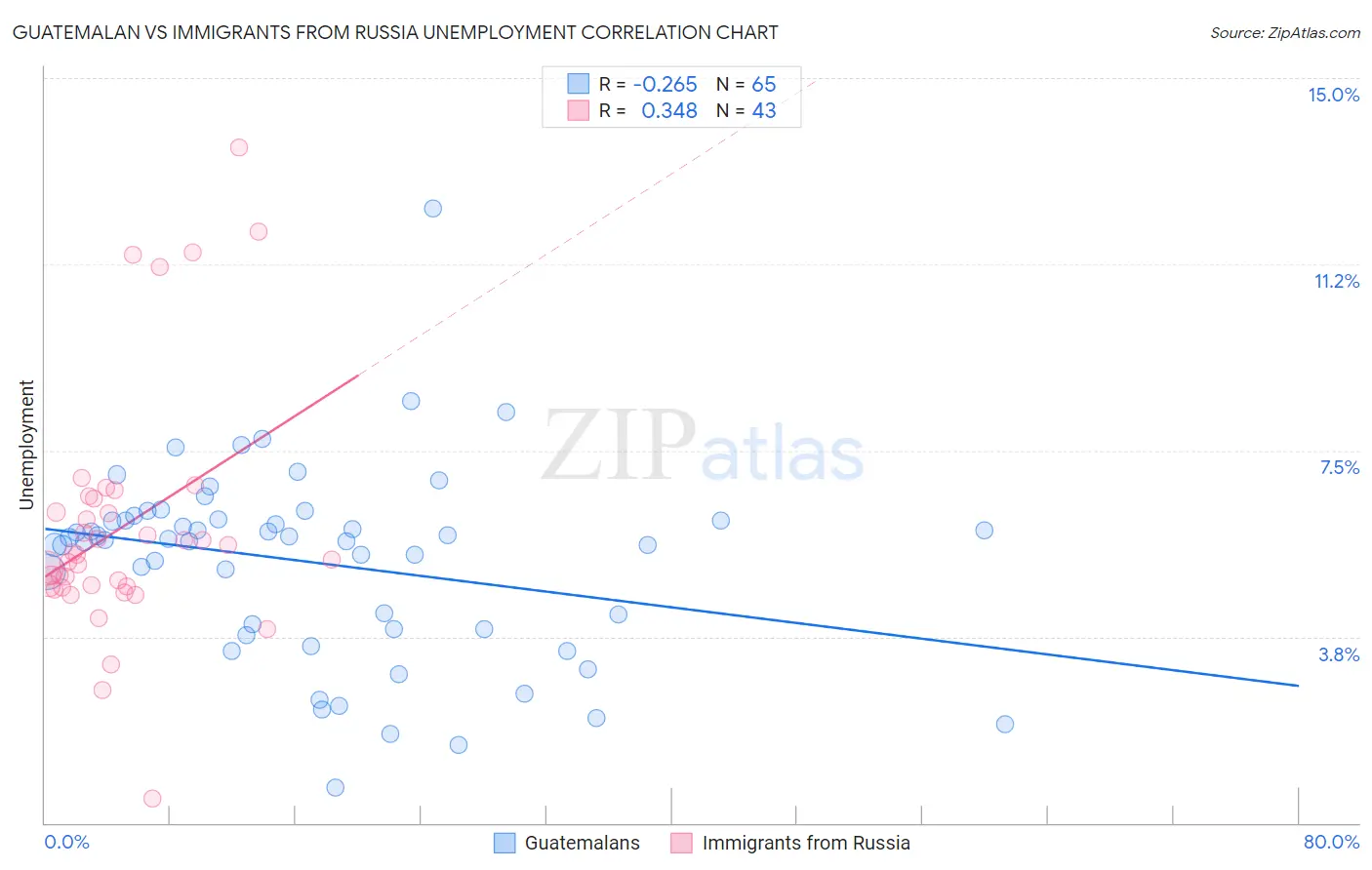Guatemalan vs Immigrants from Russia Unemployment
