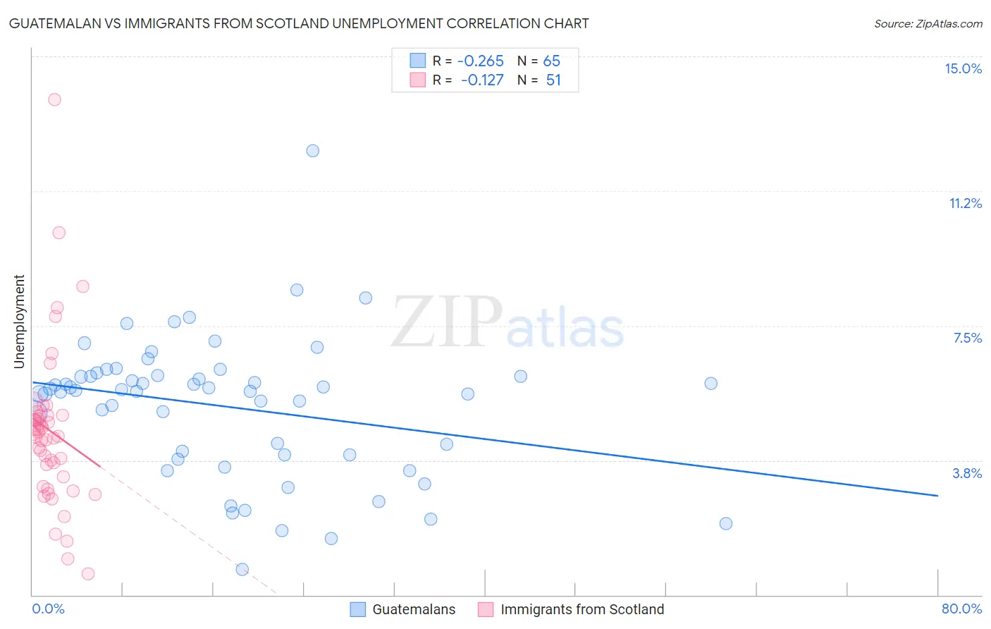 Guatemalan vs Immigrants from Scotland Unemployment