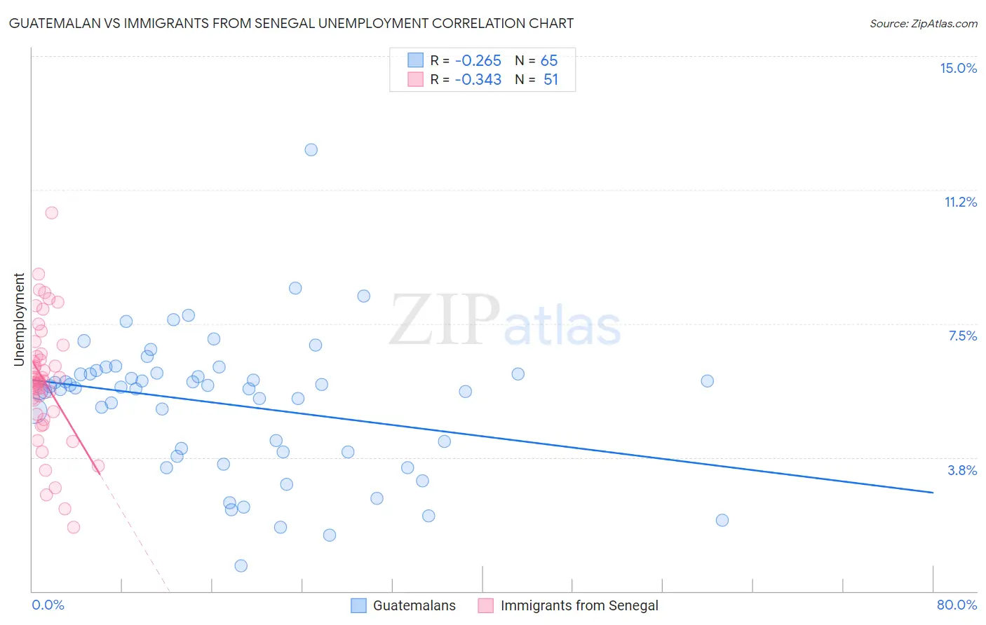 Guatemalan vs Immigrants from Senegal Unemployment