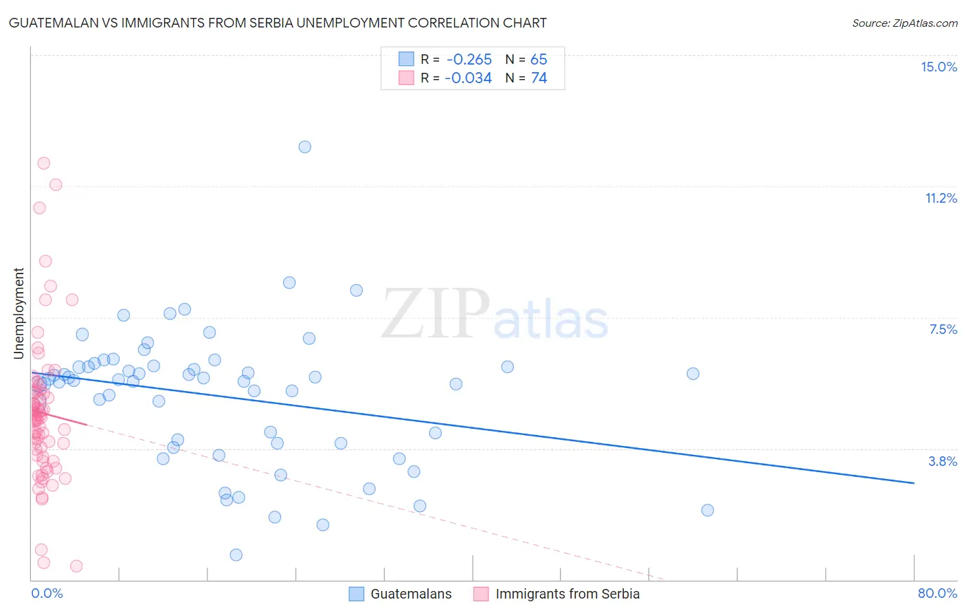Guatemalan vs Immigrants from Serbia Unemployment