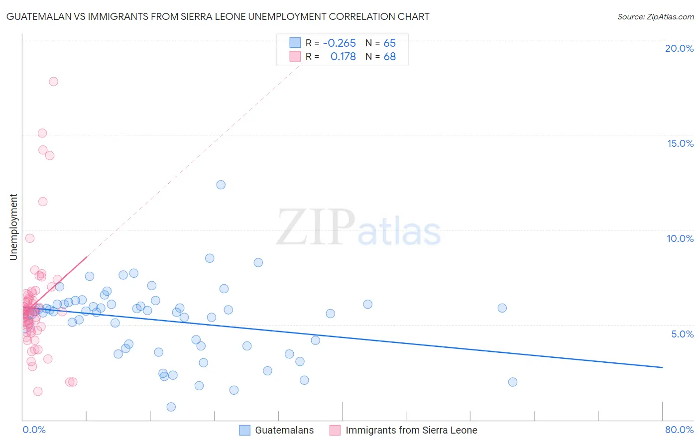 Guatemalan vs Immigrants from Sierra Leone Unemployment