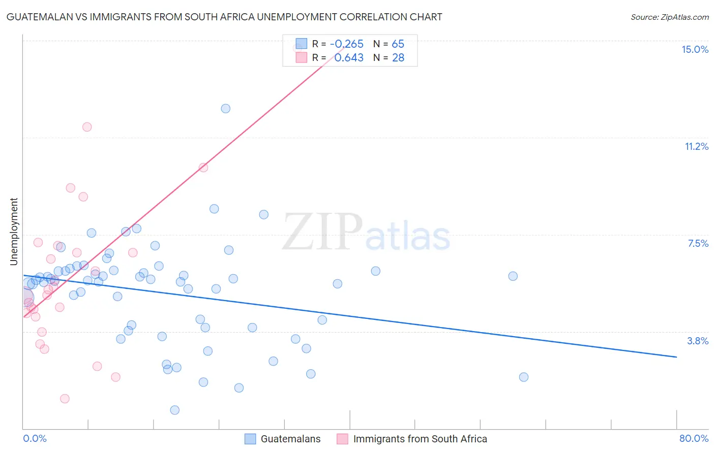 Guatemalan vs Immigrants from South Africa Unemployment