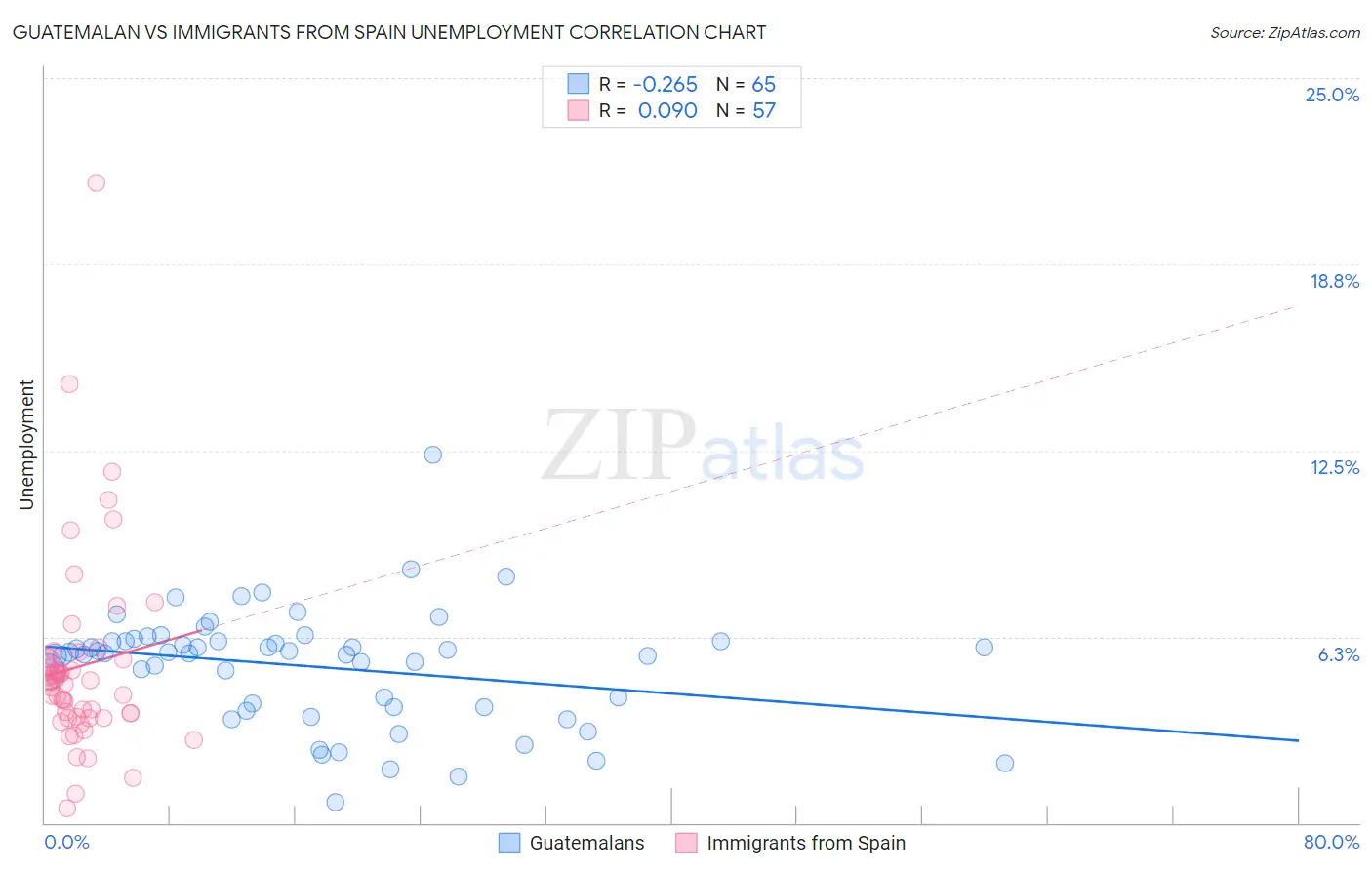 Guatemalan vs Immigrants from Spain Unemployment