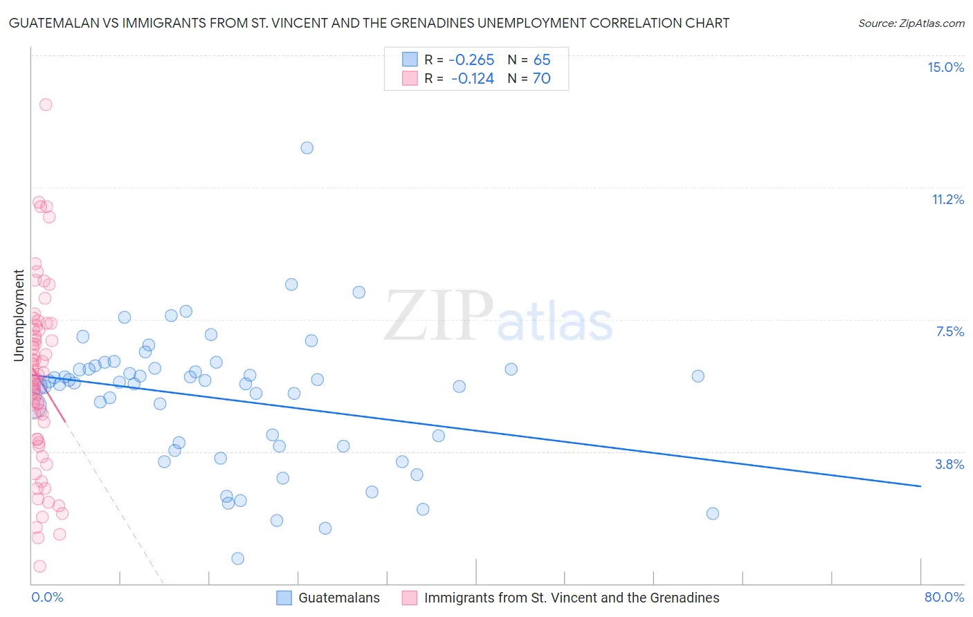 Guatemalan vs Immigrants from St. Vincent and the Grenadines Unemployment
