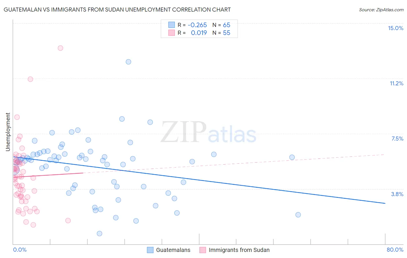 Guatemalan vs Immigrants from Sudan Unemployment