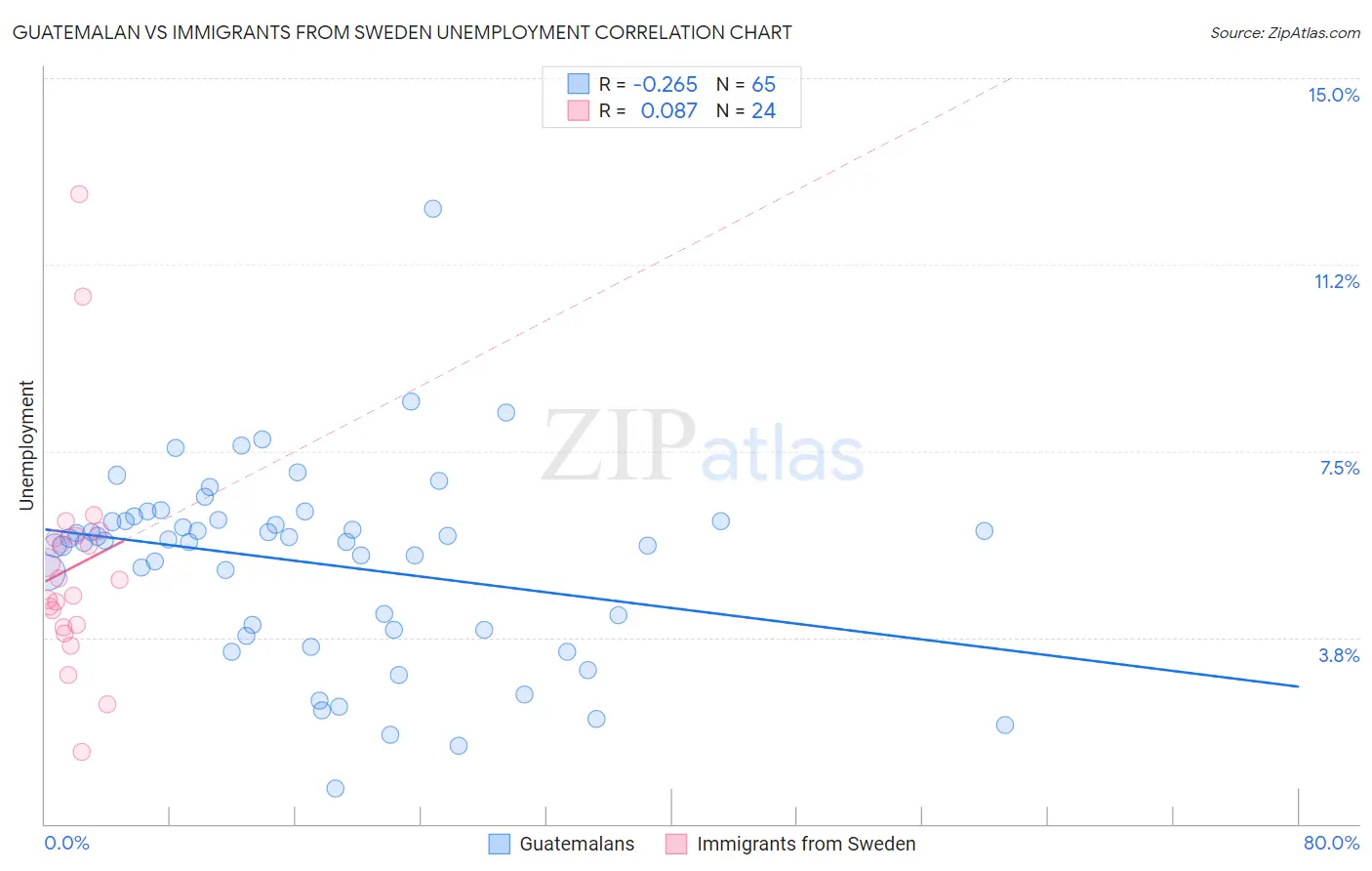 Guatemalan vs Immigrants from Sweden Unemployment