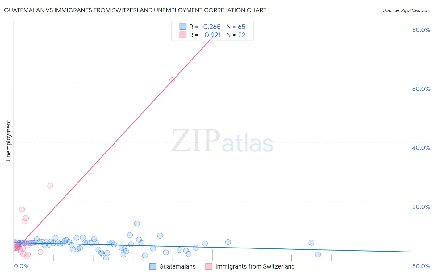 Guatemalan vs Immigrants from Switzerland Unemployment