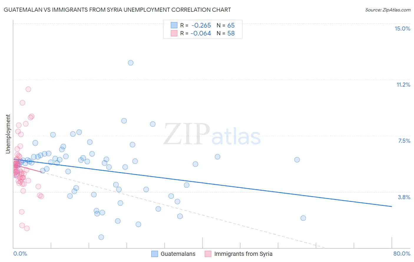 Guatemalan vs Immigrants from Syria Unemployment