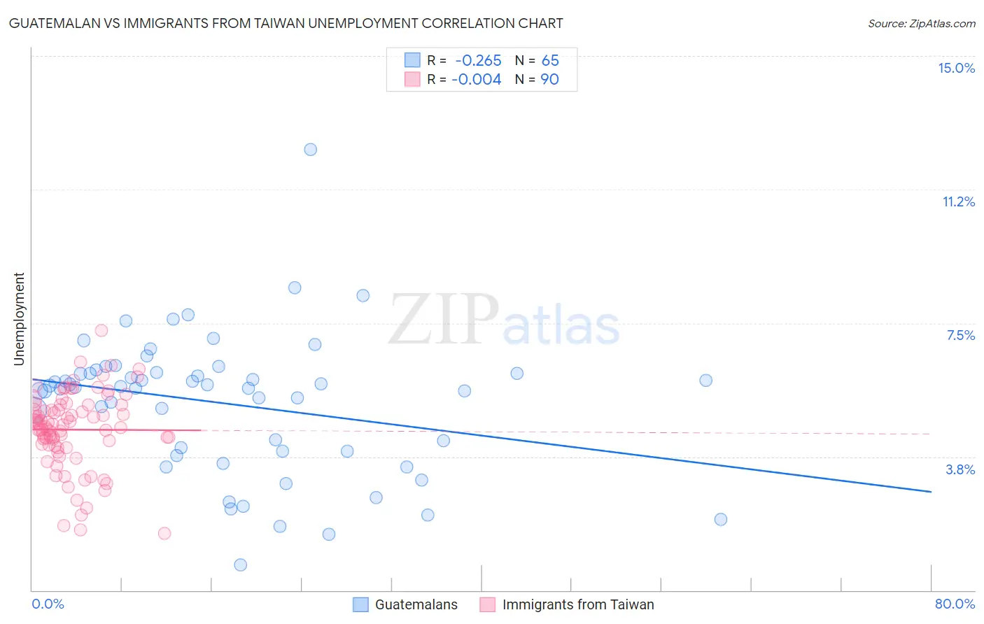 Guatemalan vs Immigrants from Taiwan Unemployment