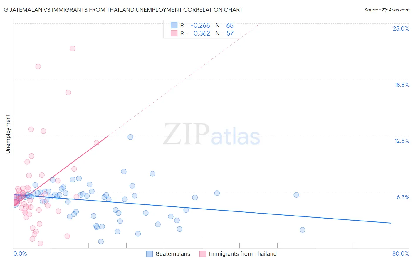 Guatemalan vs Immigrants from Thailand Unemployment
