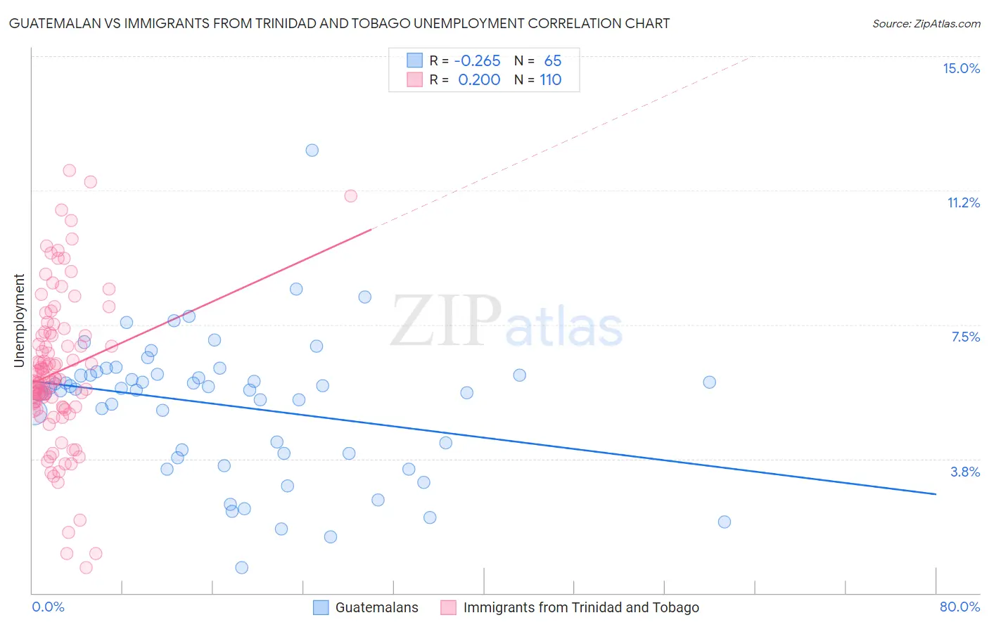 Guatemalan vs Immigrants from Trinidad and Tobago Unemployment