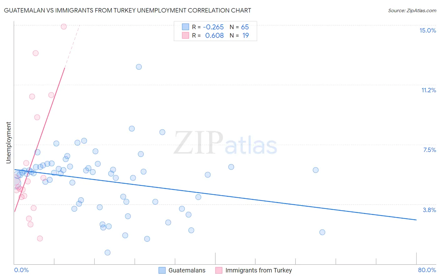 Guatemalan vs Immigrants from Turkey Unemployment