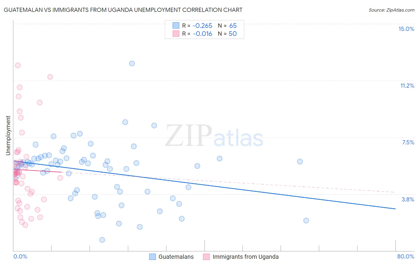 Guatemalan vs Immigrants from Uganda Unemployment