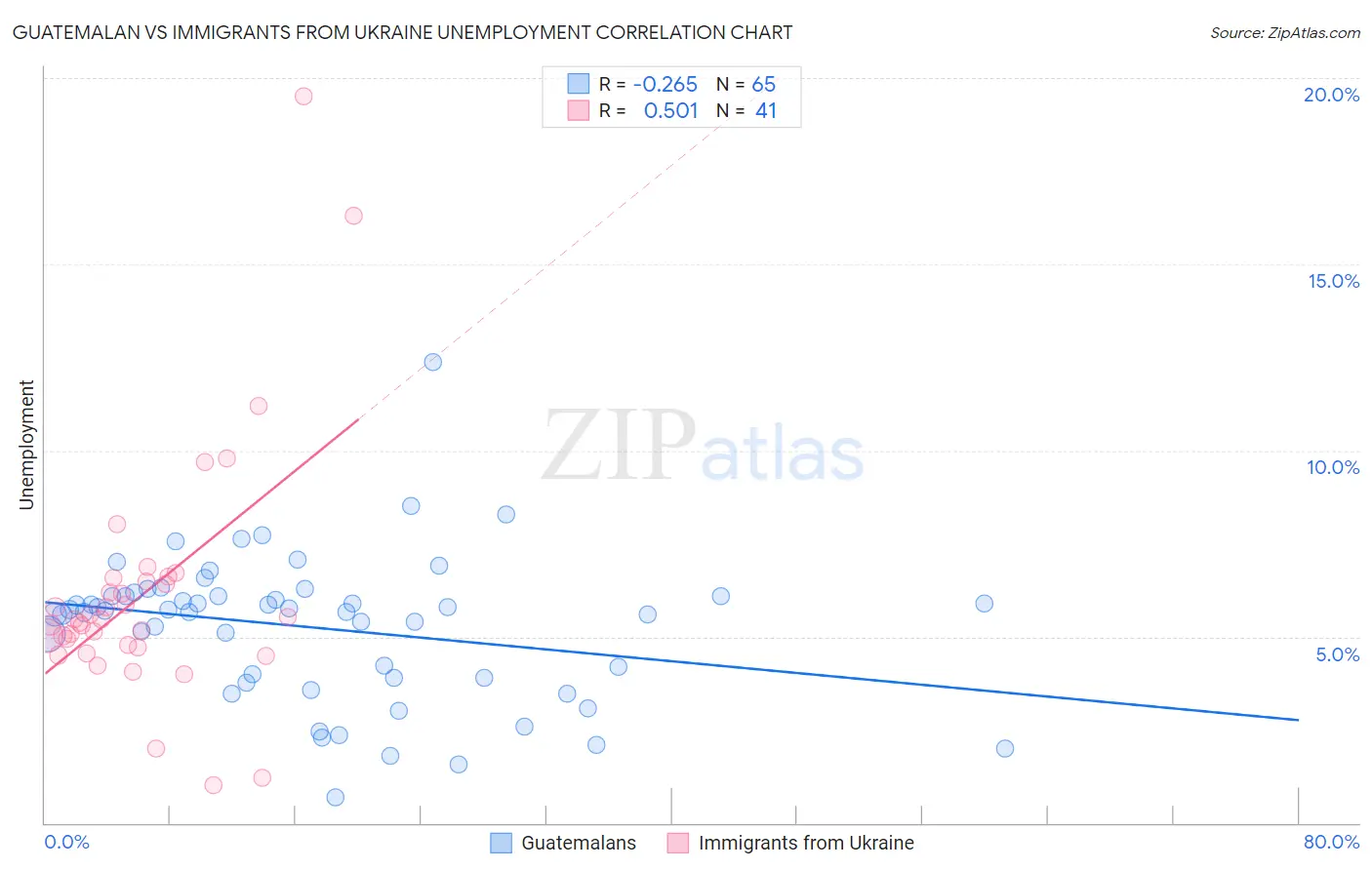 Guatemalan vs Immigrants from Ukraine Unemployment